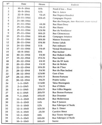 Liste des points de chute des V1 et V2 sur Ans